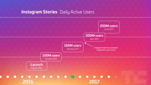 Instagram content creation